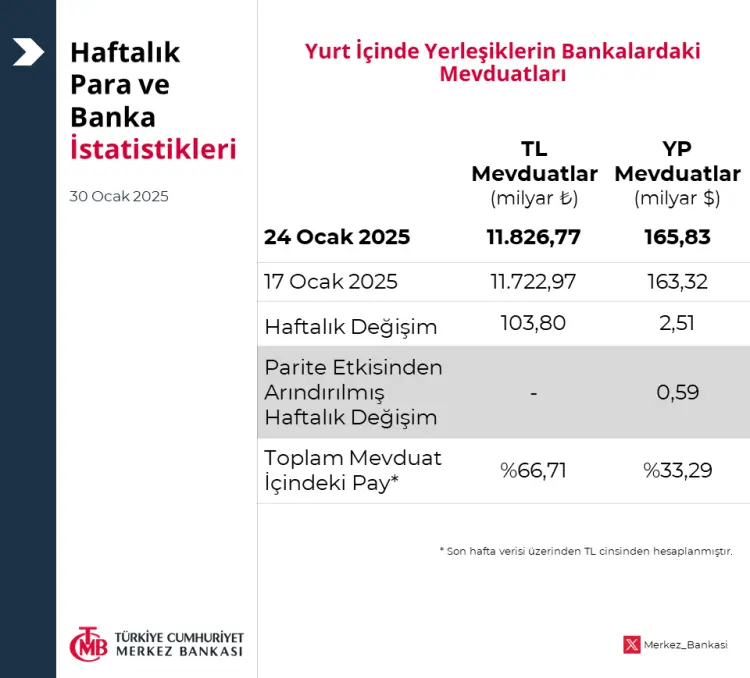 'Merkez'in rezervleri yine zirvede