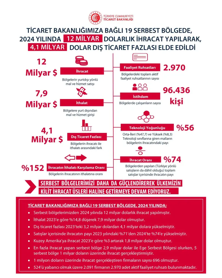 2024'te 12 milyar dolarlık 'serbest' ihracat