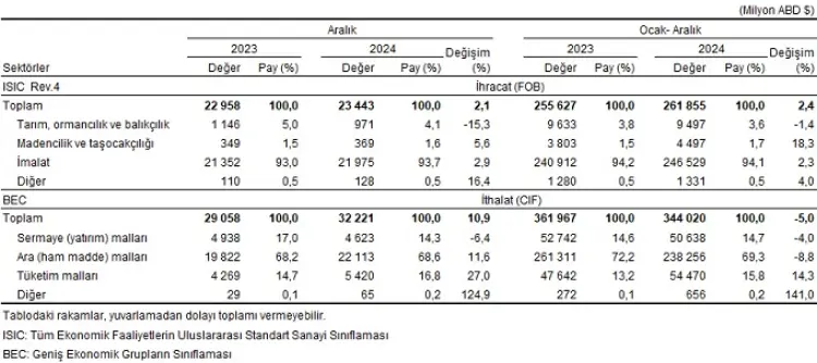 2024'te ihracat arttı, ithalat azaldı!