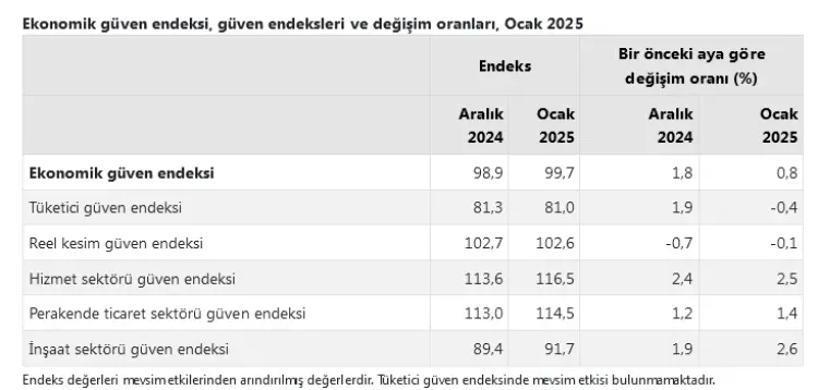 Ekonomik güven yükselişte!