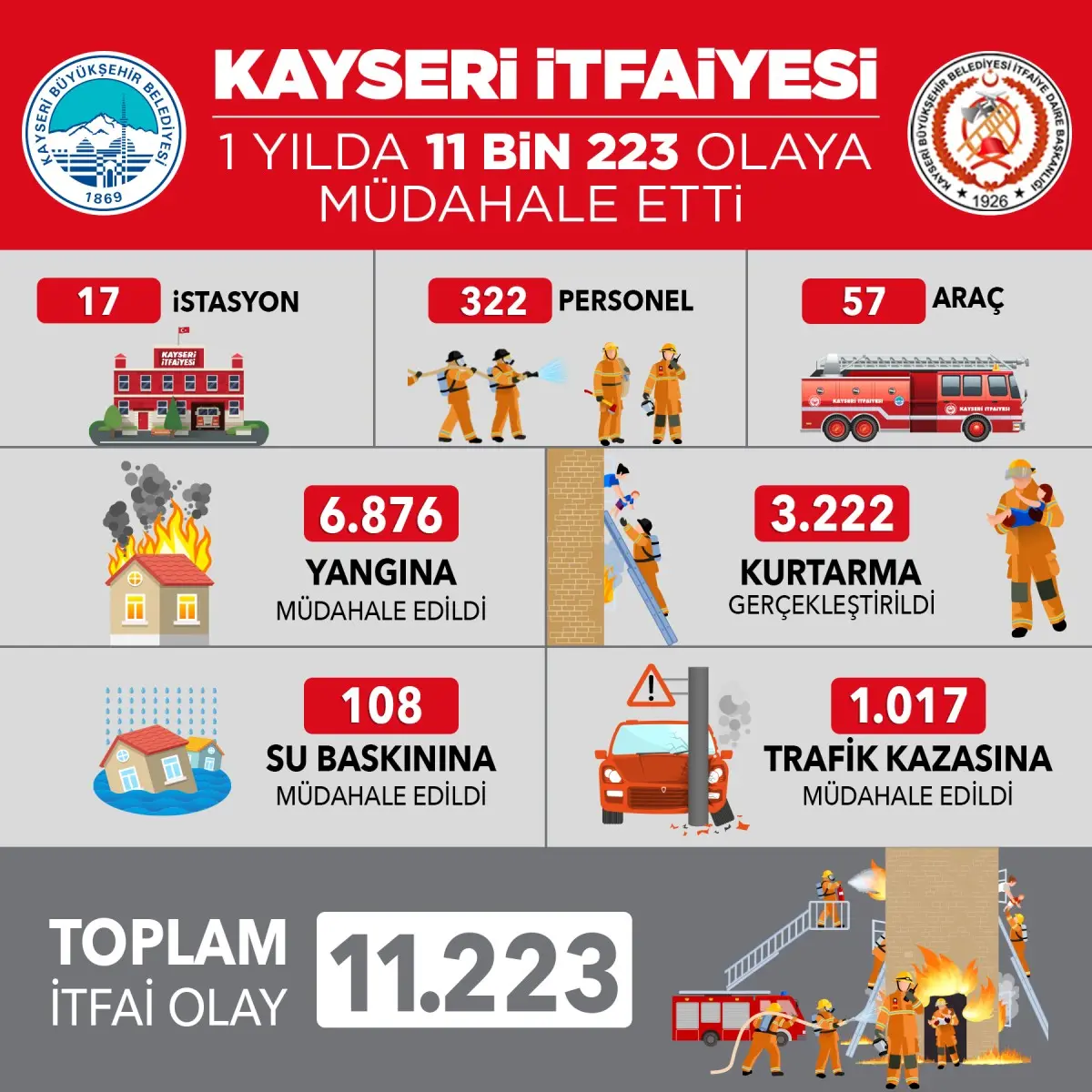 Kayseri İtfaiyesi, 1 Yılda 11 Bin 223 Olayı Başarıyla Müdahale Etti haberi