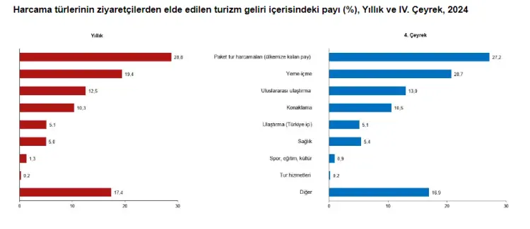 Turizmde son çeyrek netleşti... 2024'te turizmde gelirler arttı, giderler azaldı