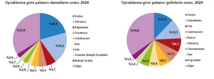 2024'te yabancı gelinlerde ülke zirvesi değişti mi? güncel haberi