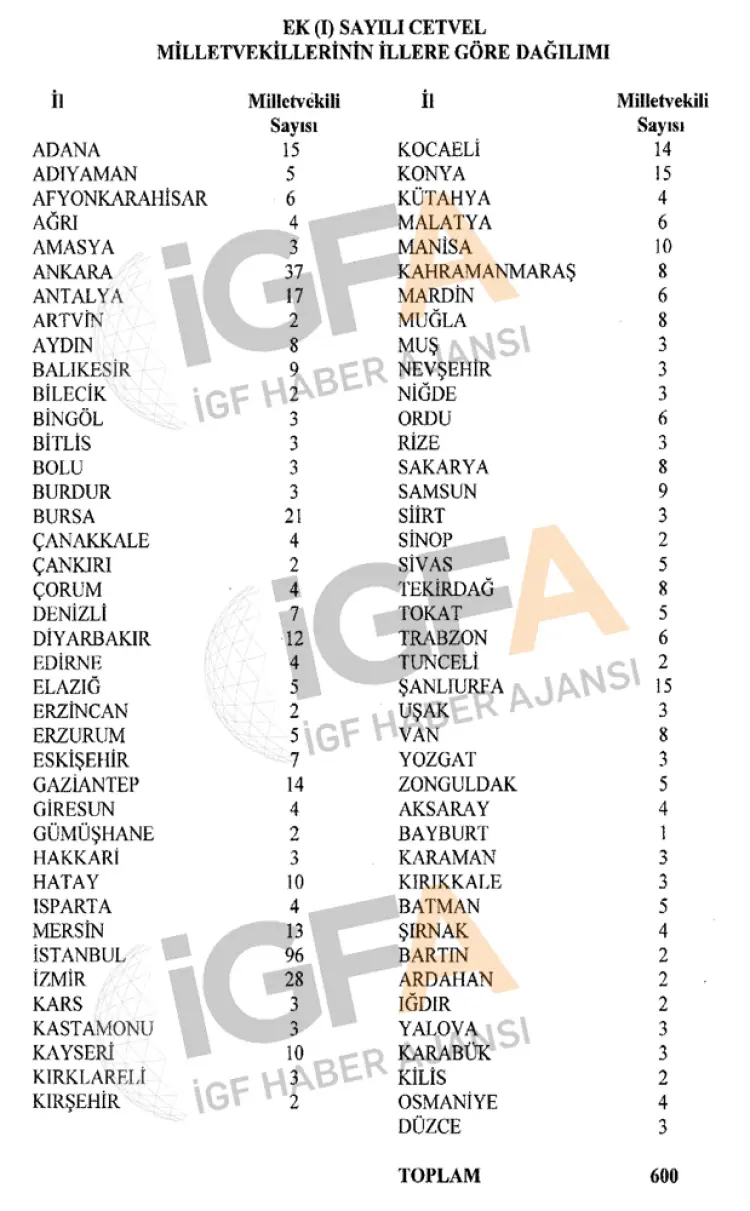 600 vekilin 81 ildeki dağılımı yeniden yapıldı... 3 ilin vekil sayısı arttı güncel haberi