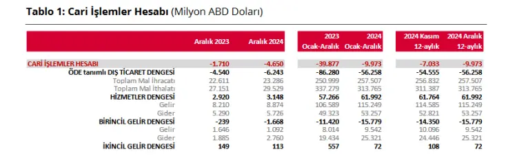 Cari işlemlerde açık 4,65 milyar dolar! güncel haberi