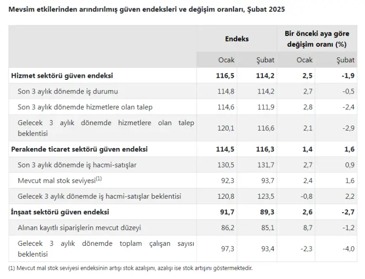 Perakande ticarette güven arttı güncel haberi