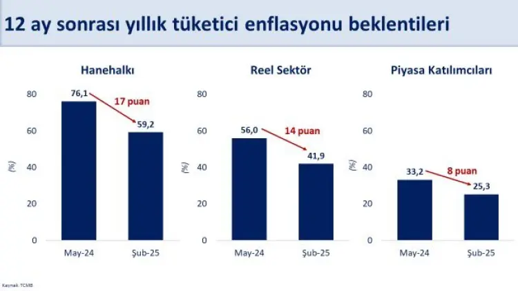 Reel sektörün enflasyon beklentisi azaldı güncel haberi